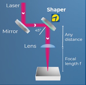 Beamshaper-Parallel/Z-Folded