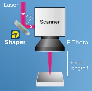 Beamshaper-scanner