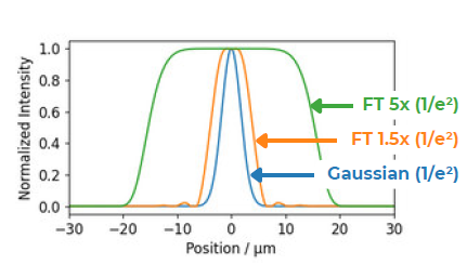 beam-shaper-profile