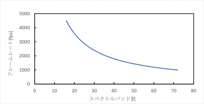 ハイパースペクトルカメラ_バンド数とフレームレートの関係