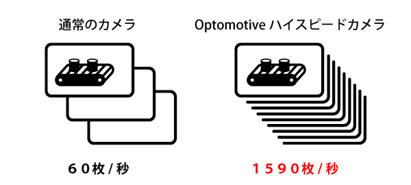 Optomotiveのハイスピードカメラの高速性