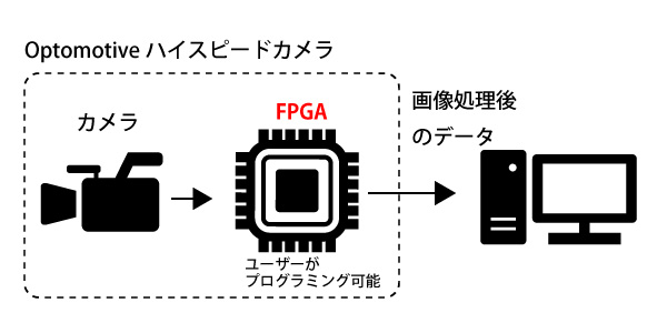 OptomotiveのハイスピードカメラのFPGA