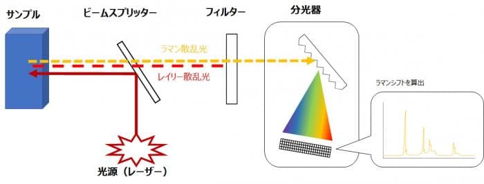 ラマン分光法