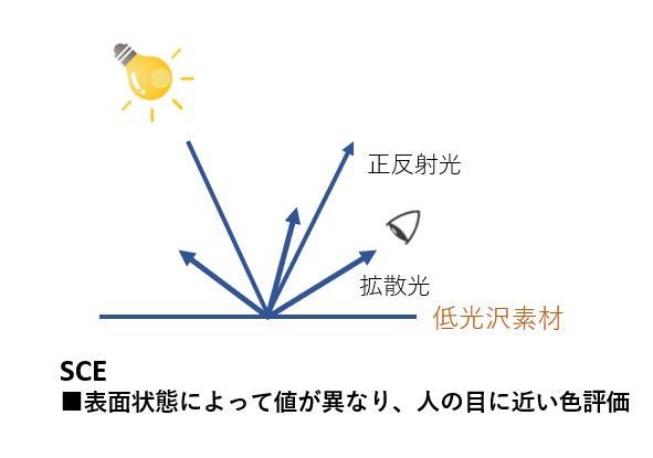 SCE測定方法