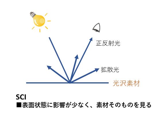 SCI測定方法