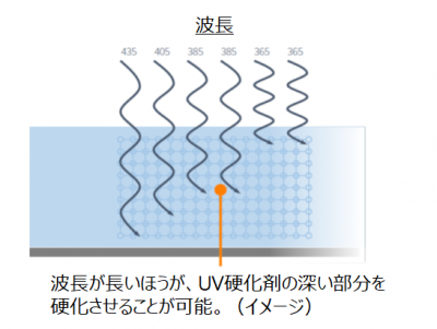波長とUV硬化の深さの関係