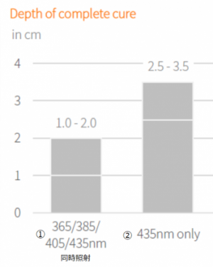 波長とUV硬化の深さの実験結果