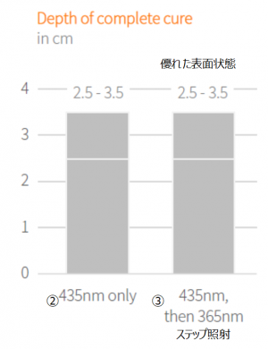 波長とUV硬化の深さの実験結果２