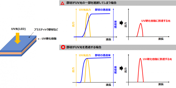 UV硬化における遮蔽物の透過波長