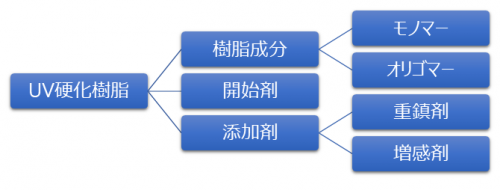 UV硬化樹脂の構成成分