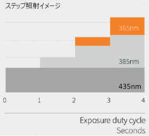 UV硬化のステップ照射