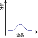 LEDのスペクトル