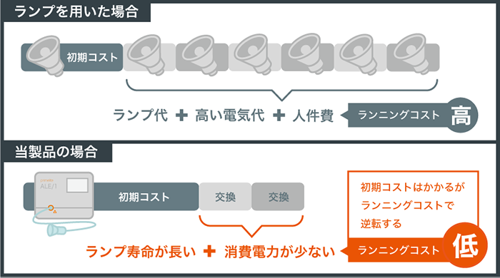 ランニングコストで逆転