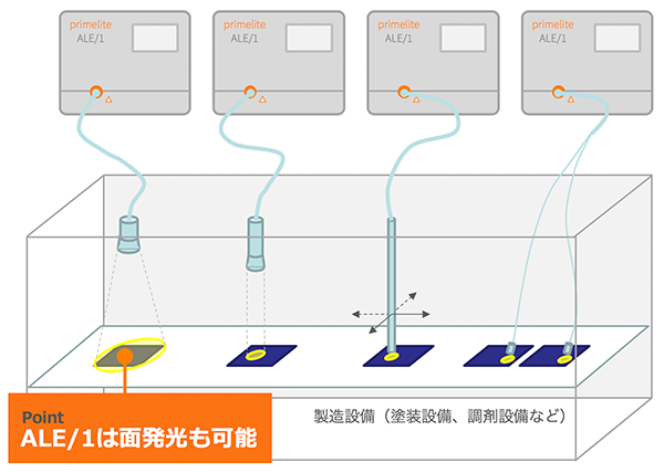 強力発光を機器に簡単に組み込む