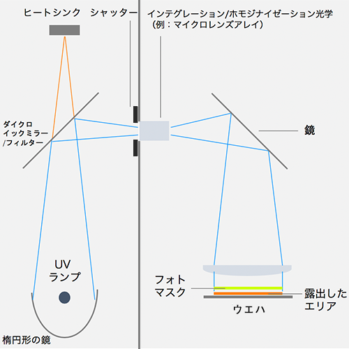 水銀ランプを使用した場合の従来構成