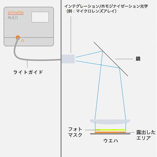 ALE/1を使用した場合の構成