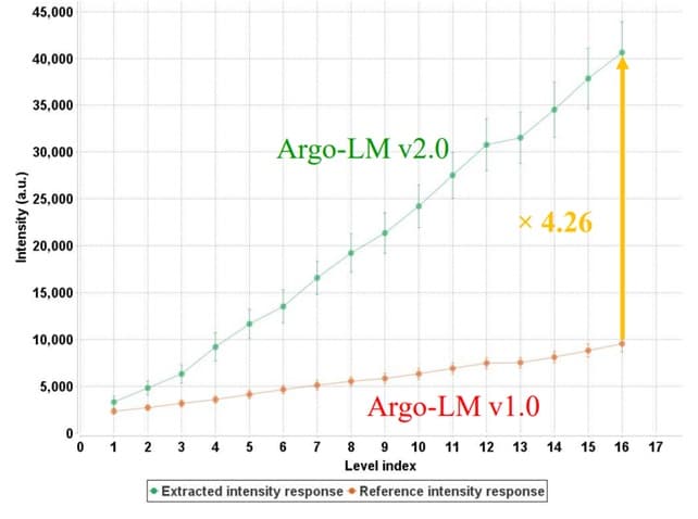 argoslide-lm-v2.0 intensity