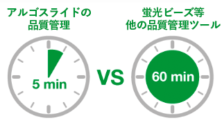 検査の時間を大幅に短縮できる