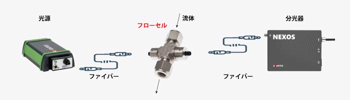 分光分析におけるフローセルの位置付け