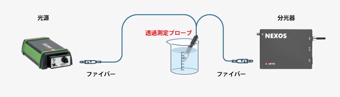 分光分析における透過測定用ファイバーの位置付け