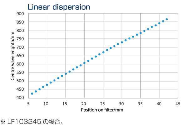 lineardispersion