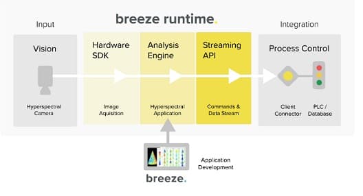 ハイパスペクトルカメラ産業用ソフトウエアBreeze runtime