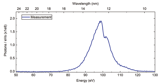 ネオンガスで生成された高調波出力
