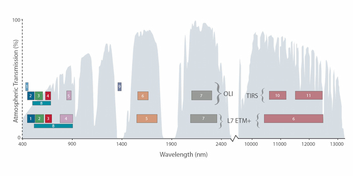 Spectral band resolution of Sentinel 2. Landsat 7, and Landsat 8.