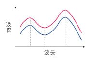 2つのスペクトル曲線