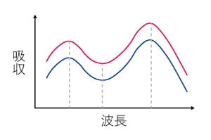 2つのスペクトル曲線