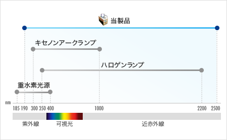 広い波長範囲