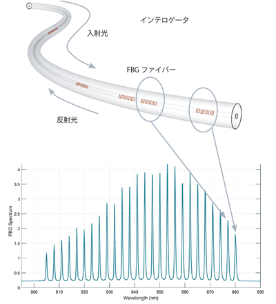 FBGファイバーの原理