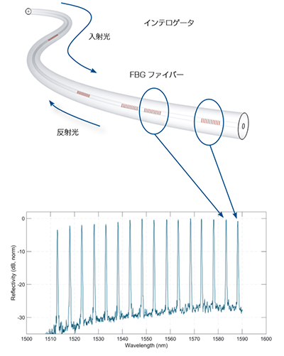 FBGファイバーの原理