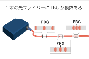 一本の光ファイバーのコアにFBGが複数ある状態