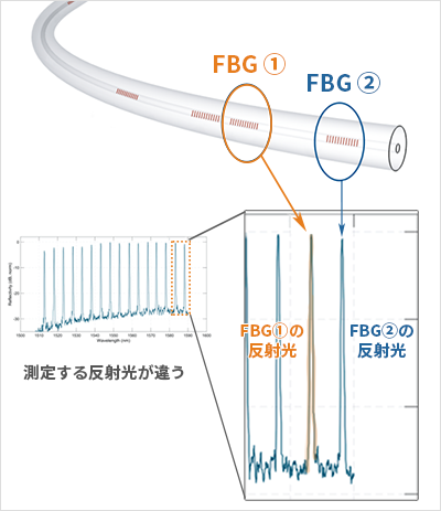それぞれ異なる波長の光を反射するFBG