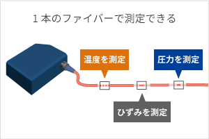 1本の光ファイバーで「温度、ひずみ」を同時に測定