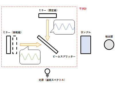 FTIR