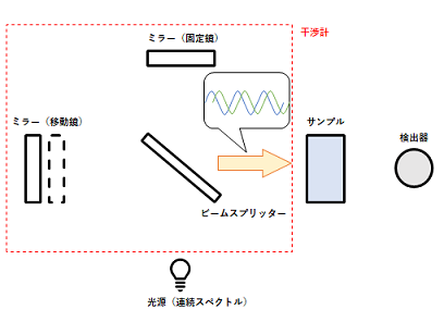 FTIR