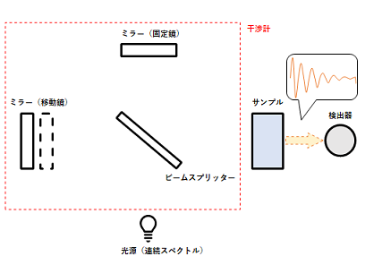 FTIR