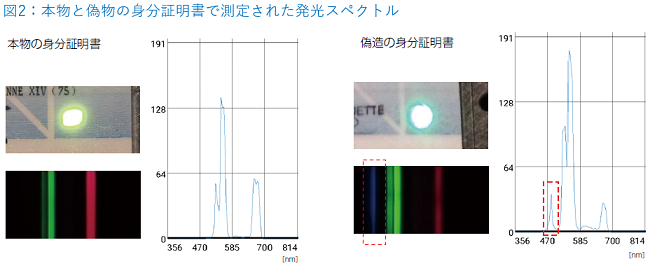 本物と偽物の発光スペクトル