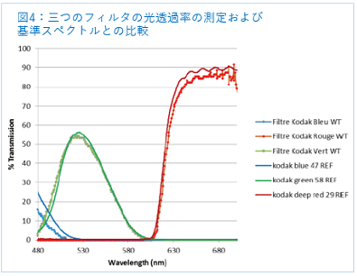 三つのフィルタ測定