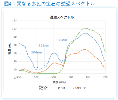 宝石の透過スペクトル