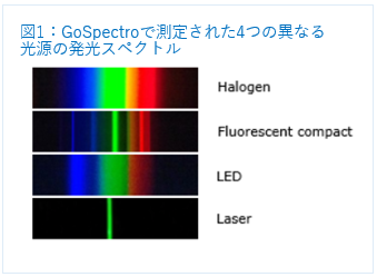 4つの異なる光源のスペクトル
