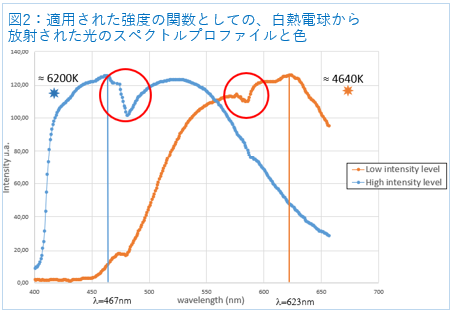 白熱電球から放射された光のスペクトル