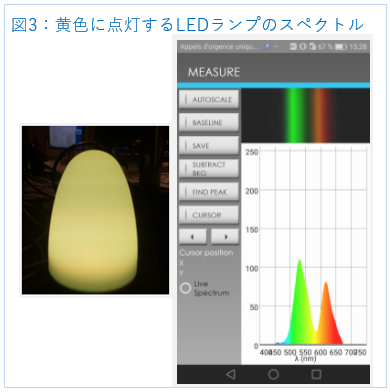 黄色に点灯するLEDのスペクトル