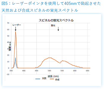 天然およ合成スピネルの蛍光