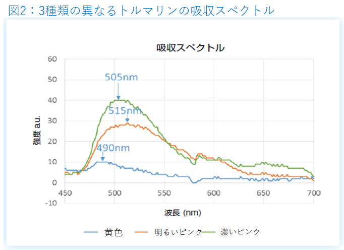 トルマリンの吸収スペクトル