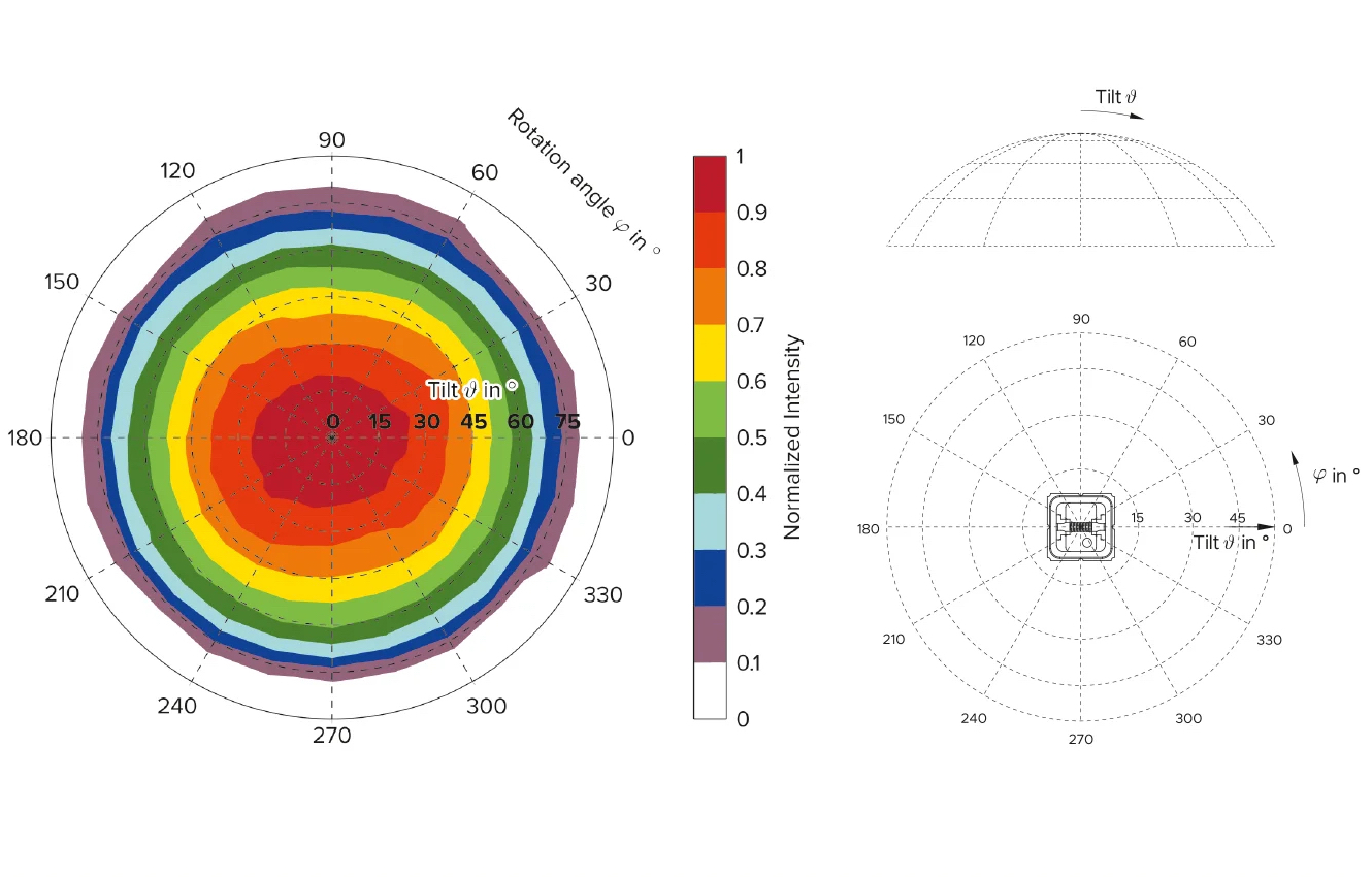 hissmd-5-angular-radiation-distribution