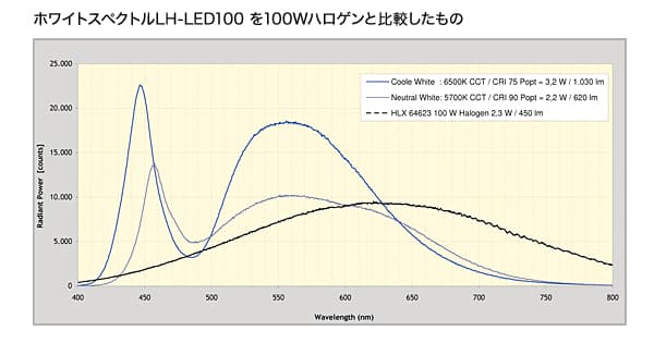 ホワイトスぺクトルを100W ハロゲンと比較したもの
