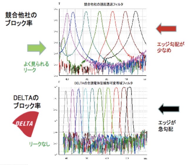 リニアバリアブルフィルタのブロック率比較